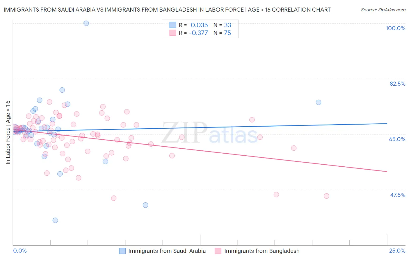 Immigrants from Saudi Arabia vs Immigrants from Bangladesh In Labor Force | Age > 16
