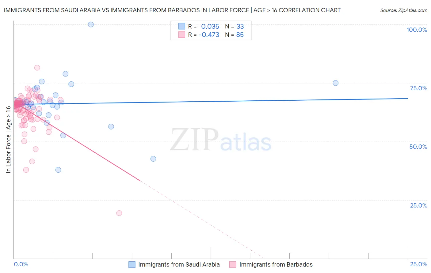 Immigrants from Saudi Arabia vs Immigrants from Barbados In Labor Force | Age > 16