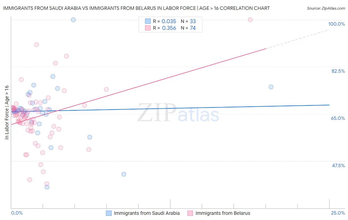 Immigrants from Saudi Arabia vs Immigrants from Belarus In Labor Force | Age > 16