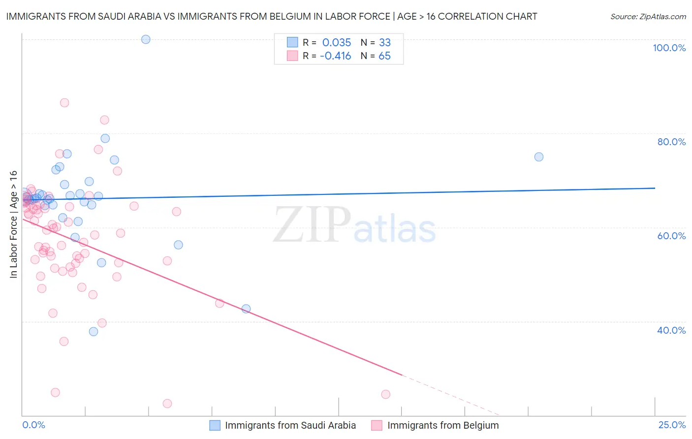 Immigrants from Saudi Arabia vs Immigrants from Belgium In Labor Force | Age > 16