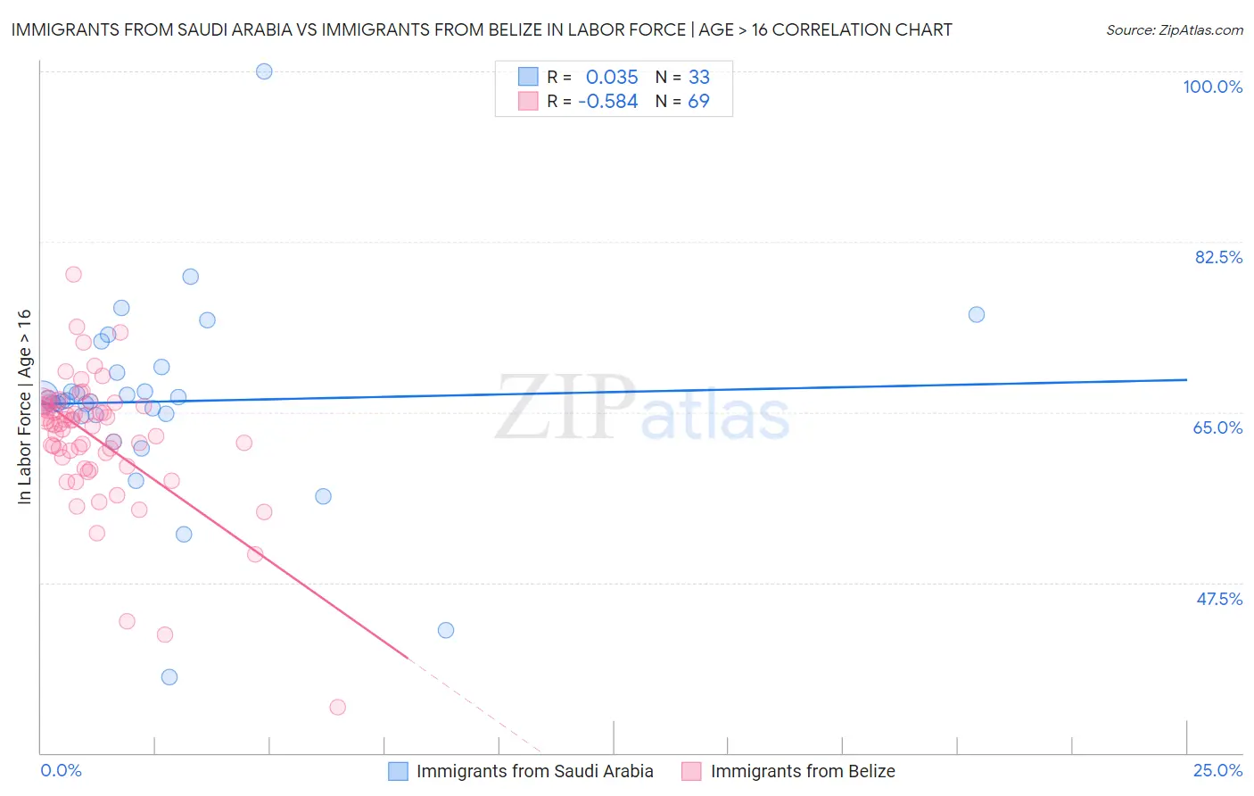 Immigrants from Saudi Arabia vs Immigrants from Belize In Labor Force | Age > 16