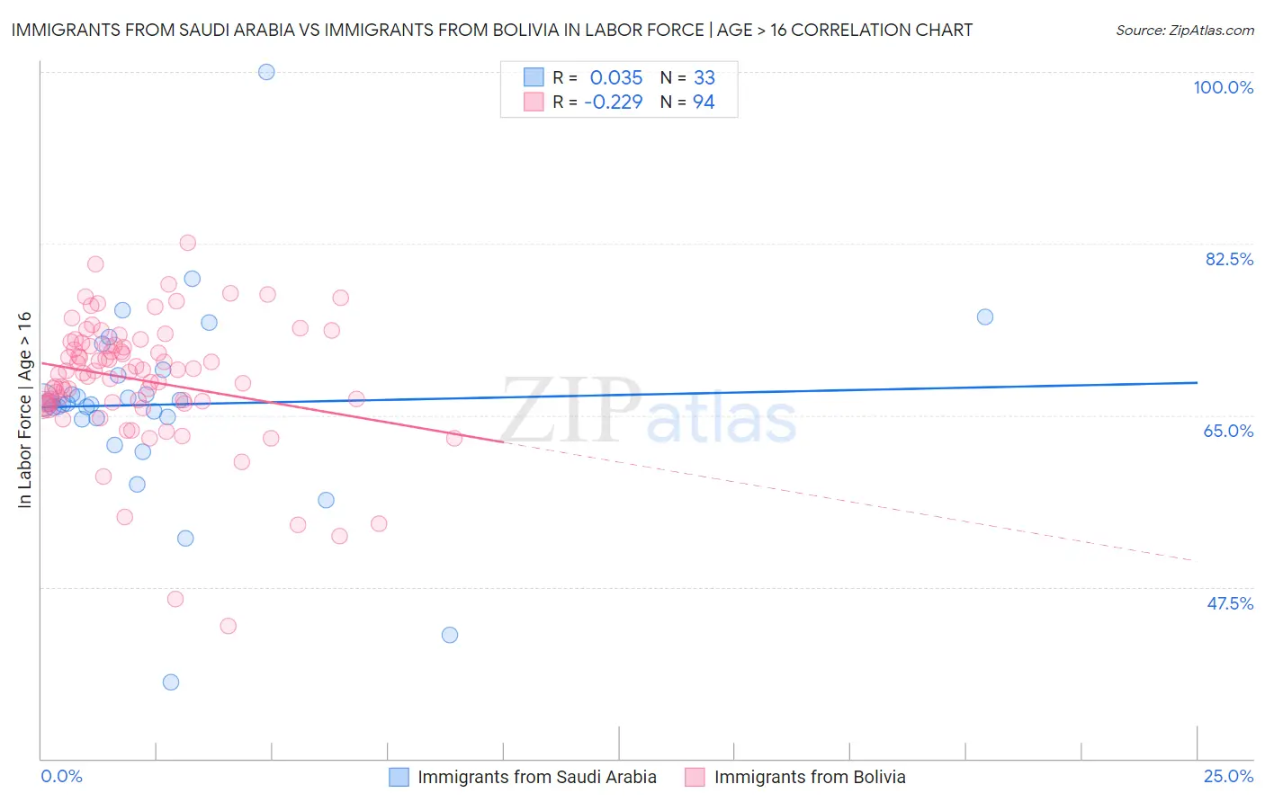 Immigrants from Saudi Arabia vs Immigrants from Bolivia In Labor Force | Age > 16