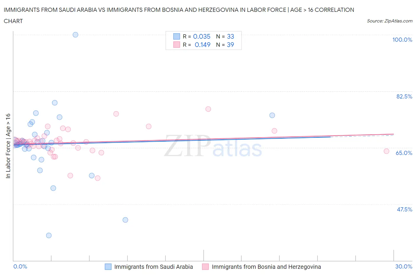 Immigrants from Saudi Arabia vs Immigrants from Bosnia and Herzegovina In Labor Force | Age > 16