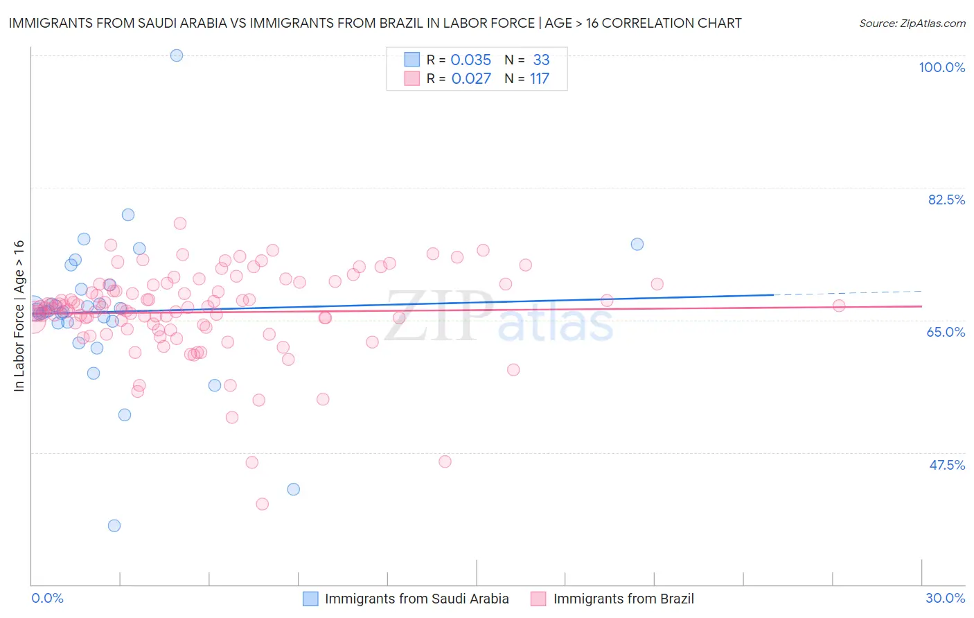 Immigrants from Saudi Arabia vs Immigrants from Brazil In Labor Force | Age > 16