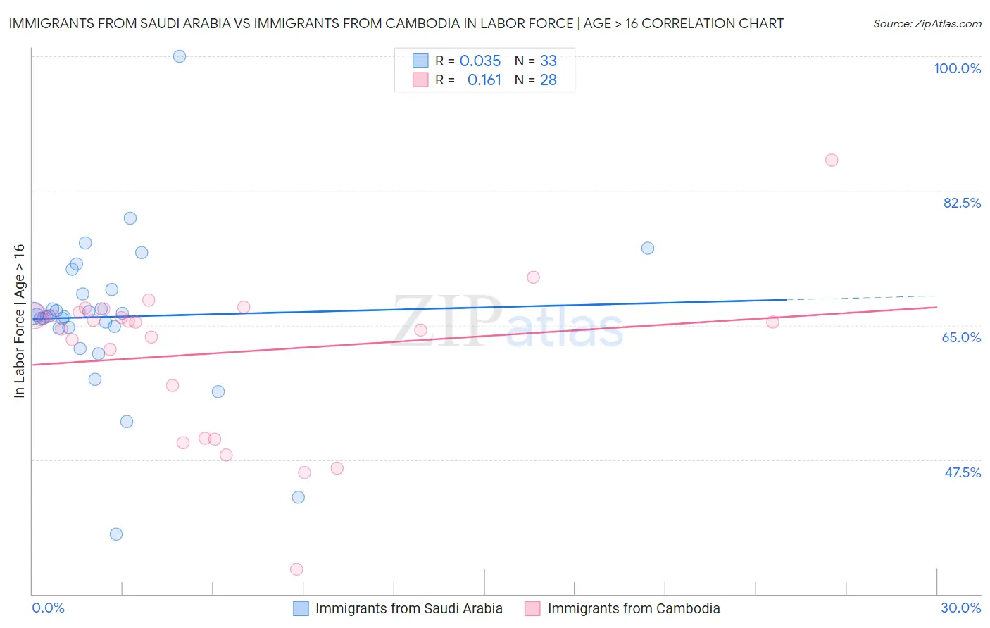 Immigrants from Saudi Arabia vs Immigrants from Cambodia In Labor Force | Age > 16