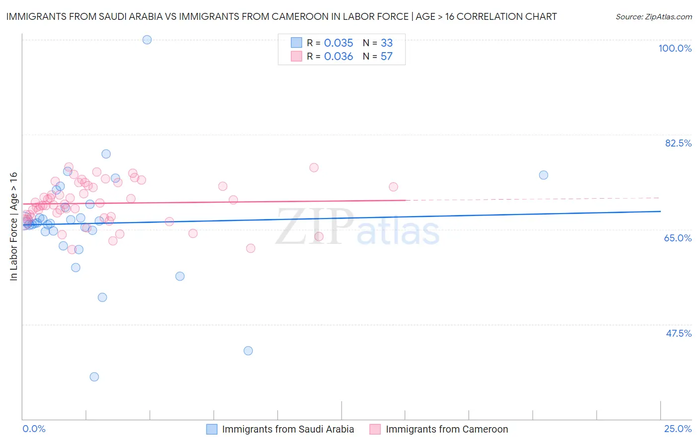 Immigrants from Saudi Arabia vs Immigrants from Cameroon In Labor Force | Age > 16