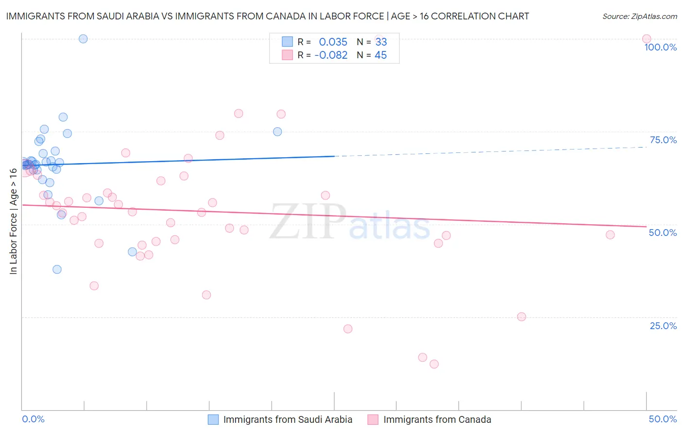 Immigrants from Saudi Arabia vs Immigrants from Canada In Labor Force | Age > 16