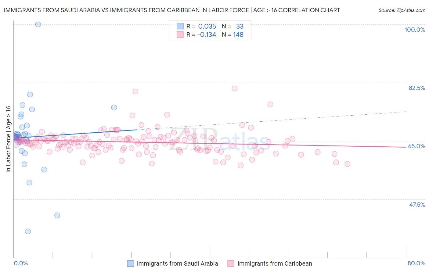 Immigrants from Saudi Arabia vs Immigrants from Caribbean In Labor Force | Age > 16