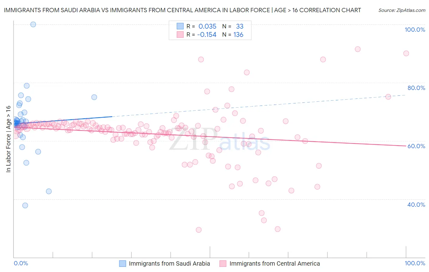 Immigrants from Saudi Arabia vs Immigrants from Central America In Labor Force | Age > 16