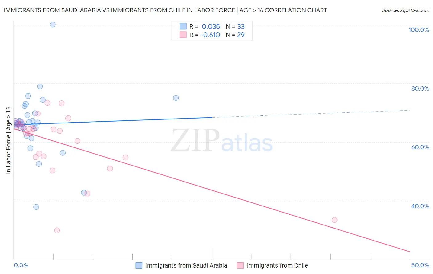 Immigrants from Saudi Arabia vs Immigrants from Chile In Labor Force | Age > 16