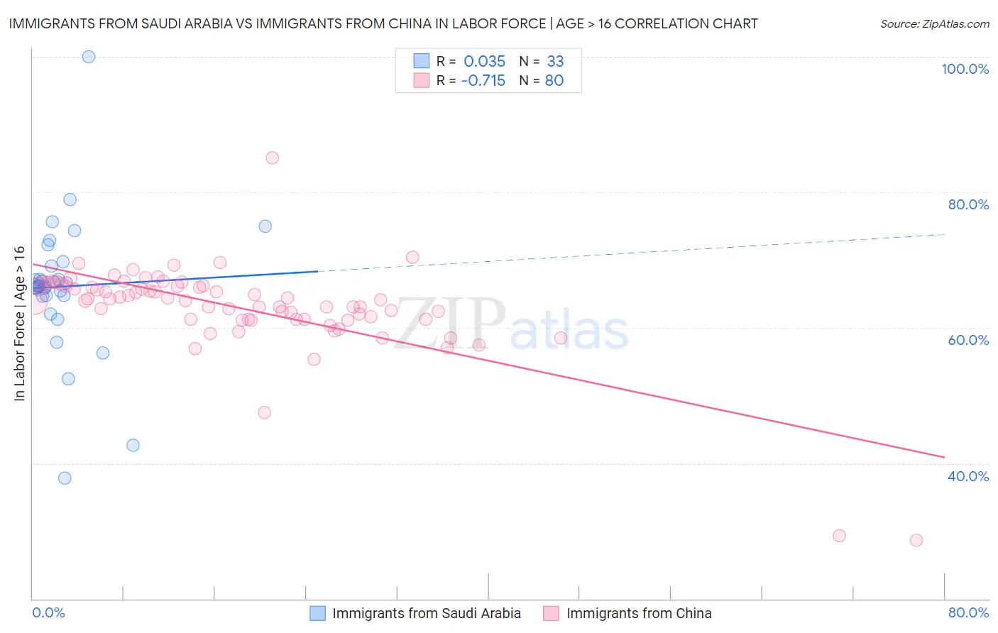 Immigrants from Saudi Arabia vs Immigrants from China In Labor Force | Age > 16