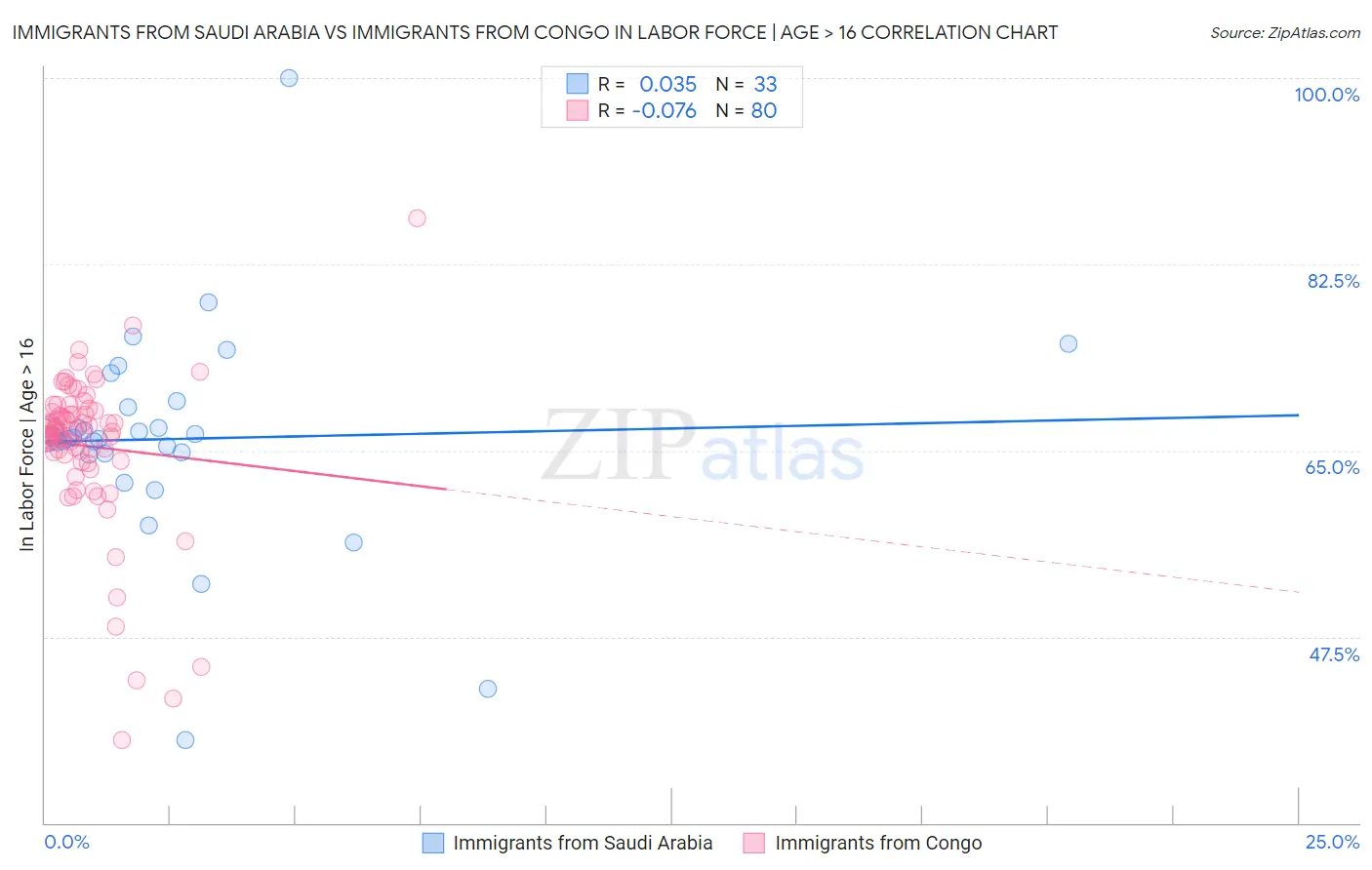 Immigrants from Saudi Arabia vs Immigrants from Congo In Labor Force | Age > 16