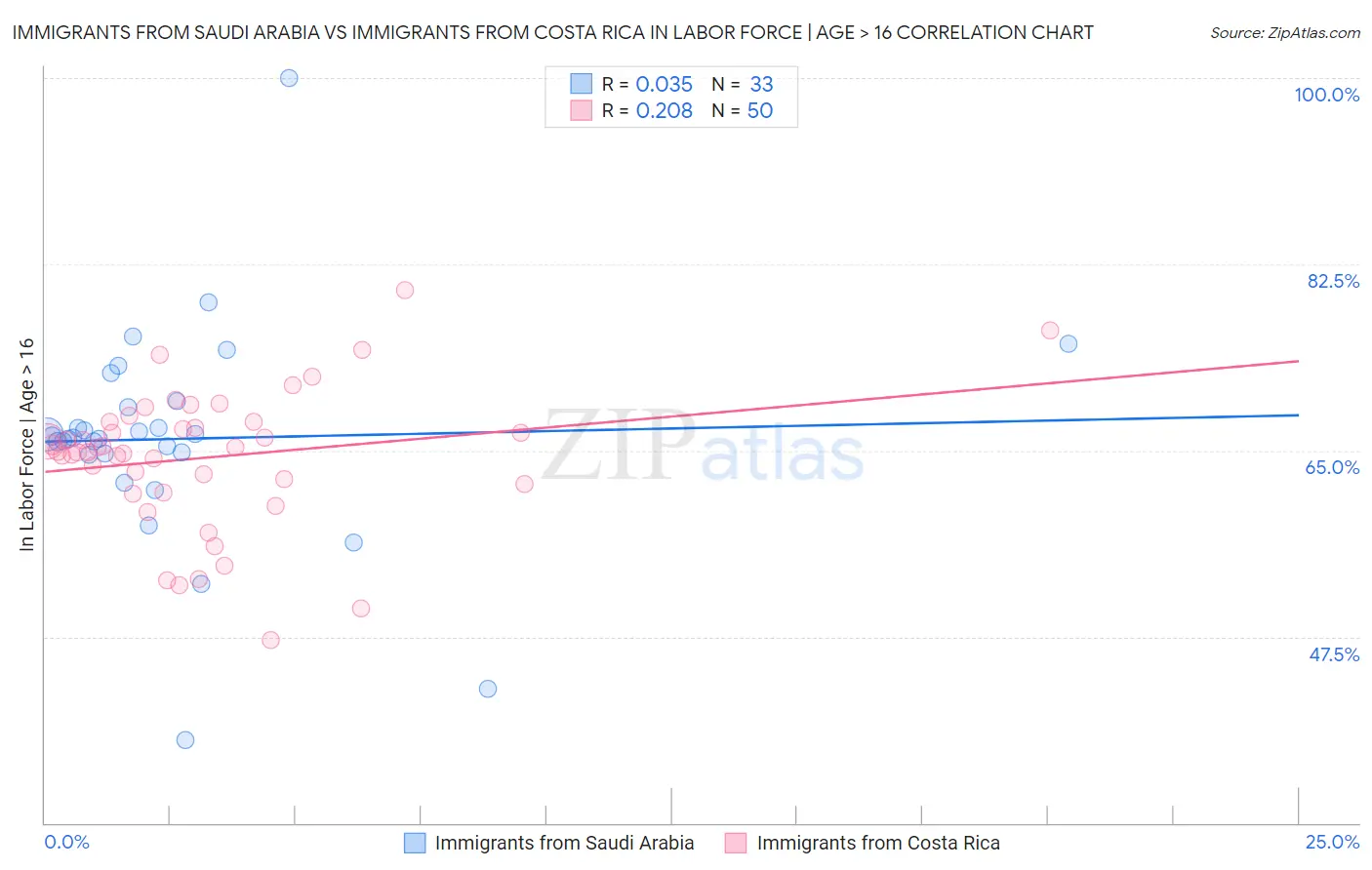 Immigrants from Saudi Arabia vs Immigrants from Costa Rica In Labor Force | Age > 16