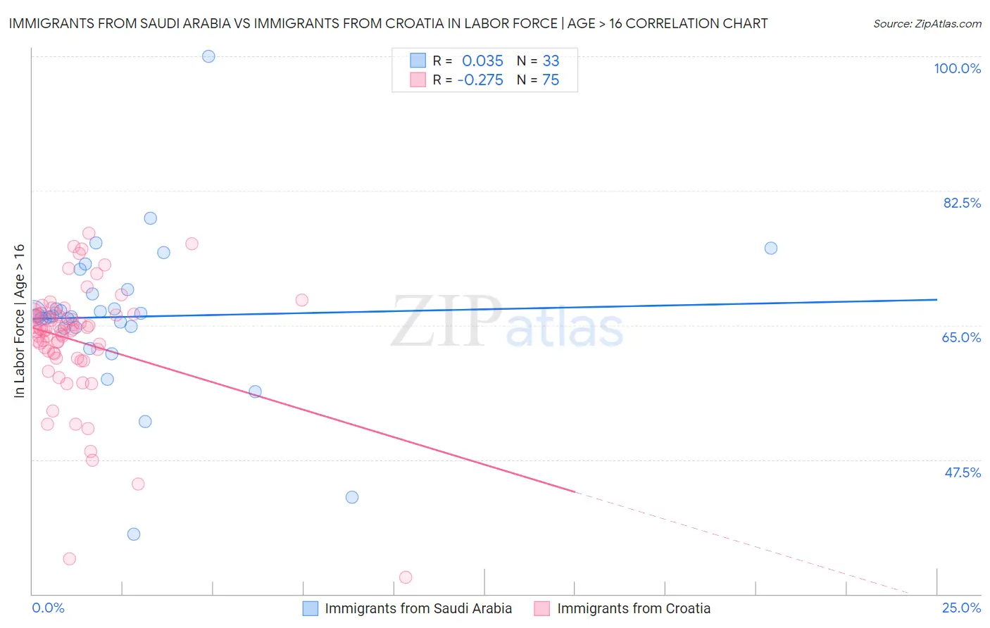 Immigrants from Saudi Arabia vs Immigrants from Croatia In Labor Force | Age > 16