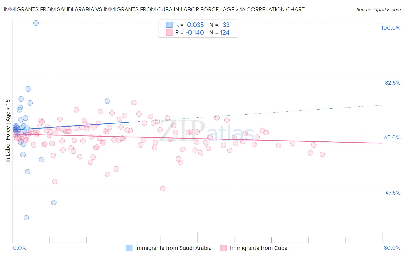 Immigrants from Saudi Arabia vs Immigrants from Cuba In Labor Force | Age > 16