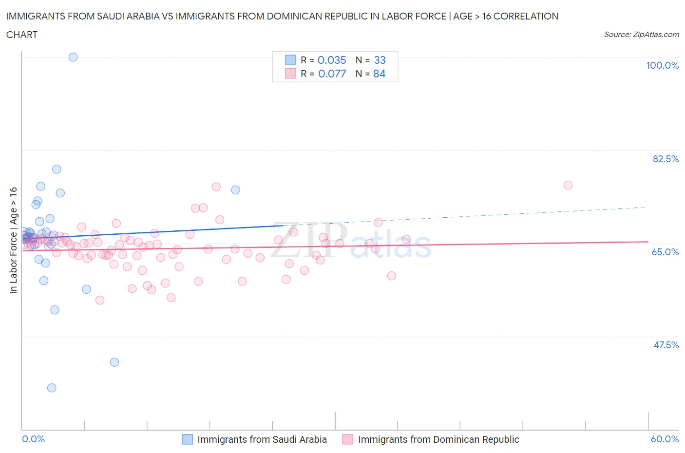 Immigrants from Saudi Arabia vs Immigrants from Dominican Republic In Labor Force | Age > 16