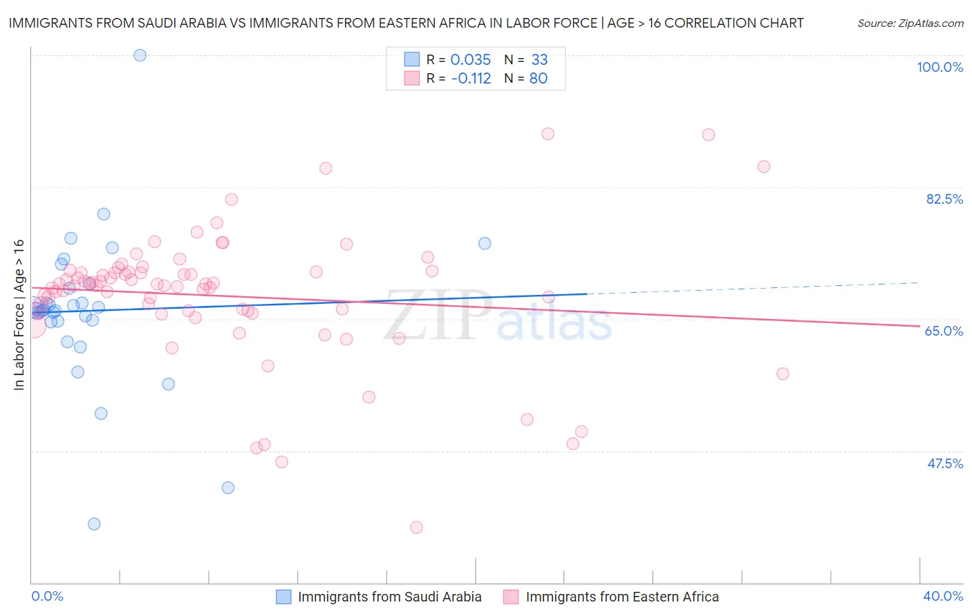 Immigrants from Saudi Arabia vs Immigrants from Eastern Africa In Labor Force | Age > 16
