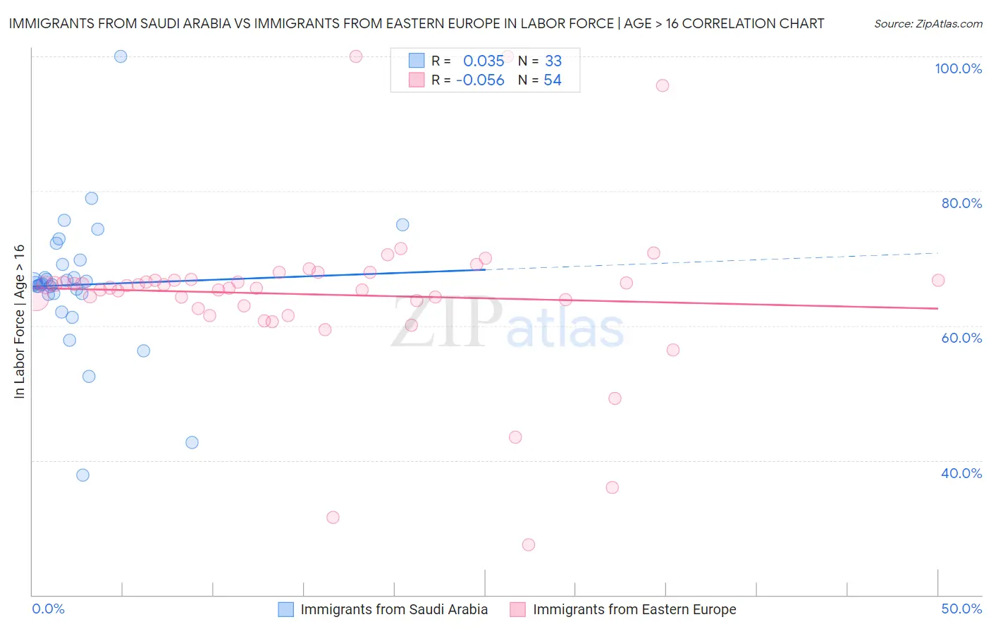 Immigrants from Saudi Arabia vs Immigrants from Eastern Europe In Labor Force | Age > 16