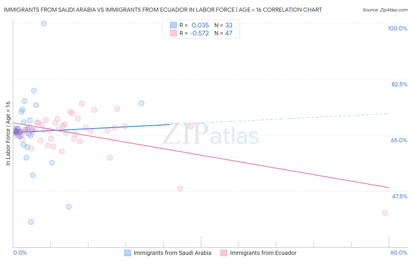 Immigrants from Saudi Arabia vs Immigrants from Ecuador In Labor Force | Age > 16