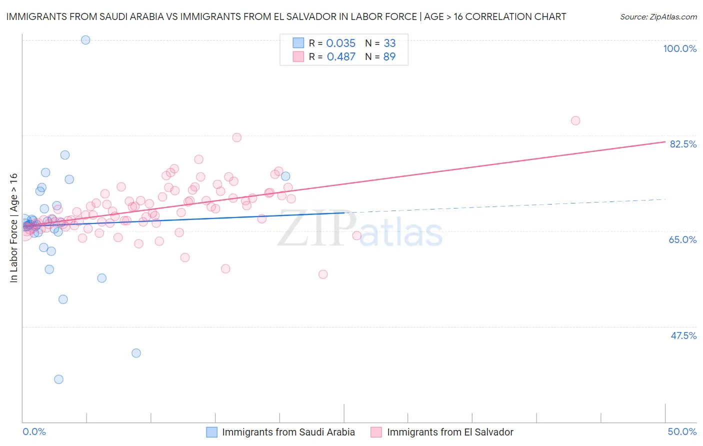 Immigrants from Saudi Arabia vs Immigrants from El Salvador In Labor Force | Age > 16