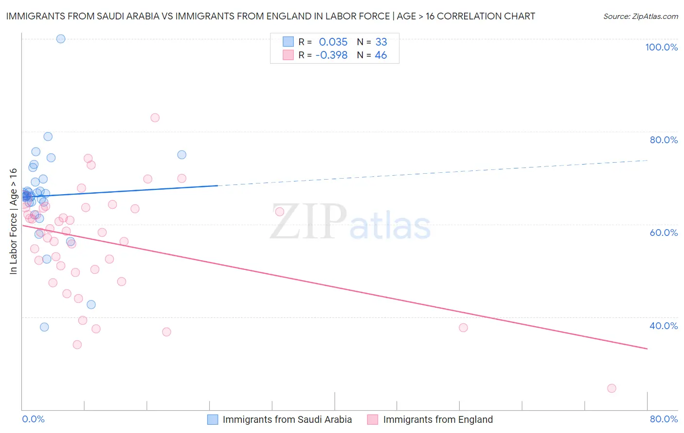 Immigrants from Saudi Arabia vs Immigrants from England In Labor Force | Age > 16