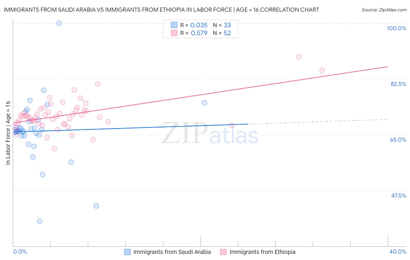 Immigrants from Saudi Arabia vs Immigrants from Ethiopia In Labor Force | Age > 16