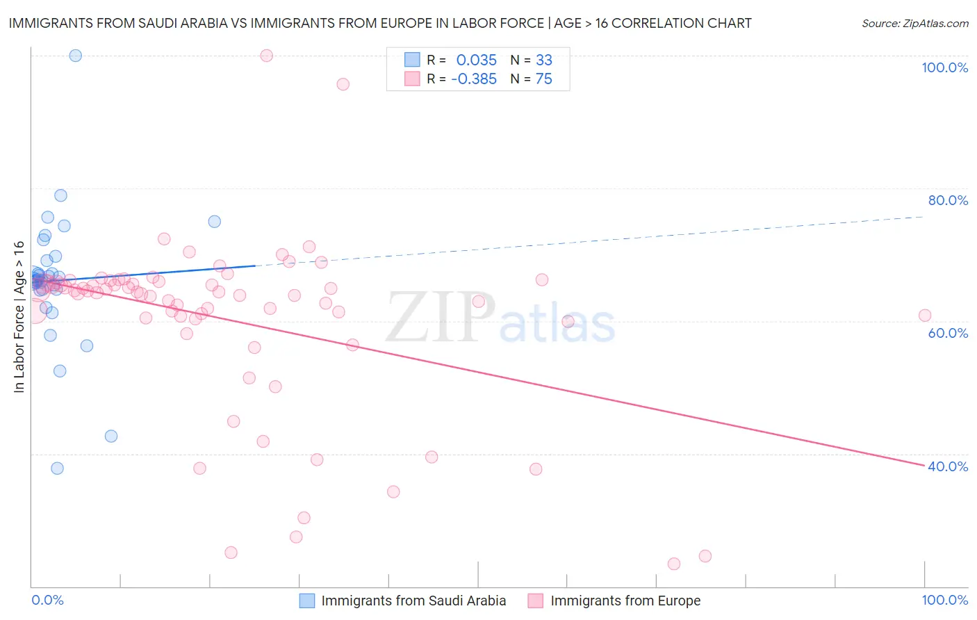 Immigrants from Saudi Arabia vs Immigrants from Europe In Labor Force | Age > 16