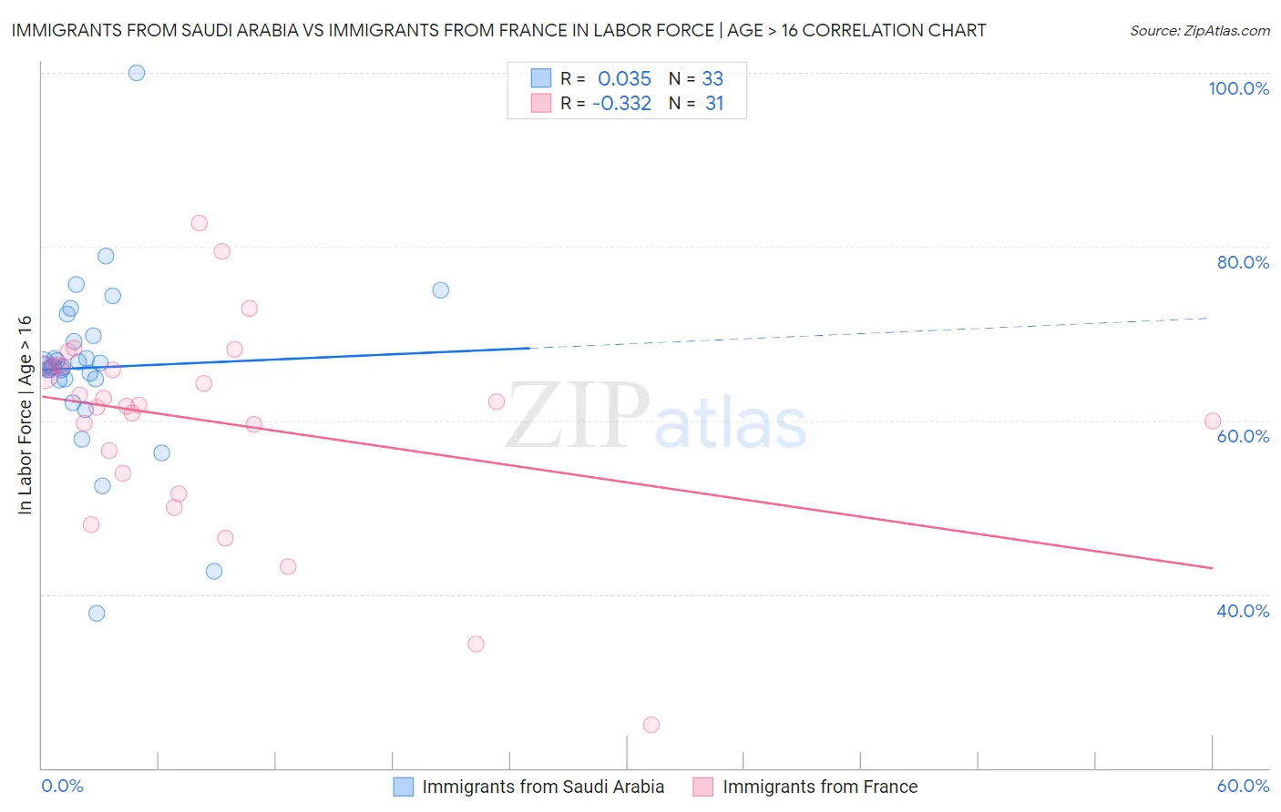Immigrants from Saudi Arabia vs Immigrants from France In Labor Force | Age > 16