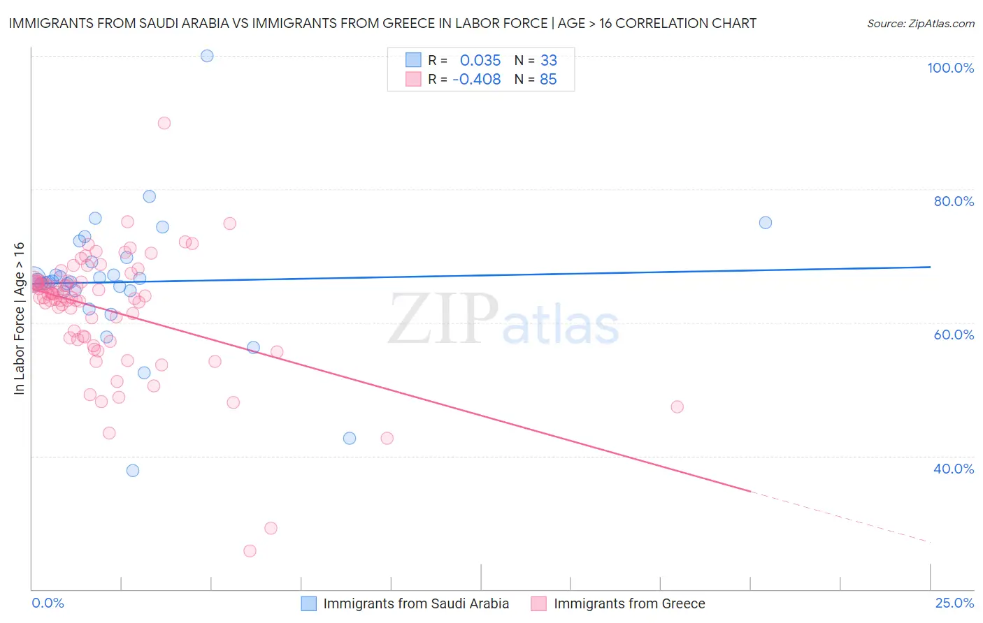 Immigrants from Saudi Arabia vs Immigrants from Greece In Labor Force | Age > 16