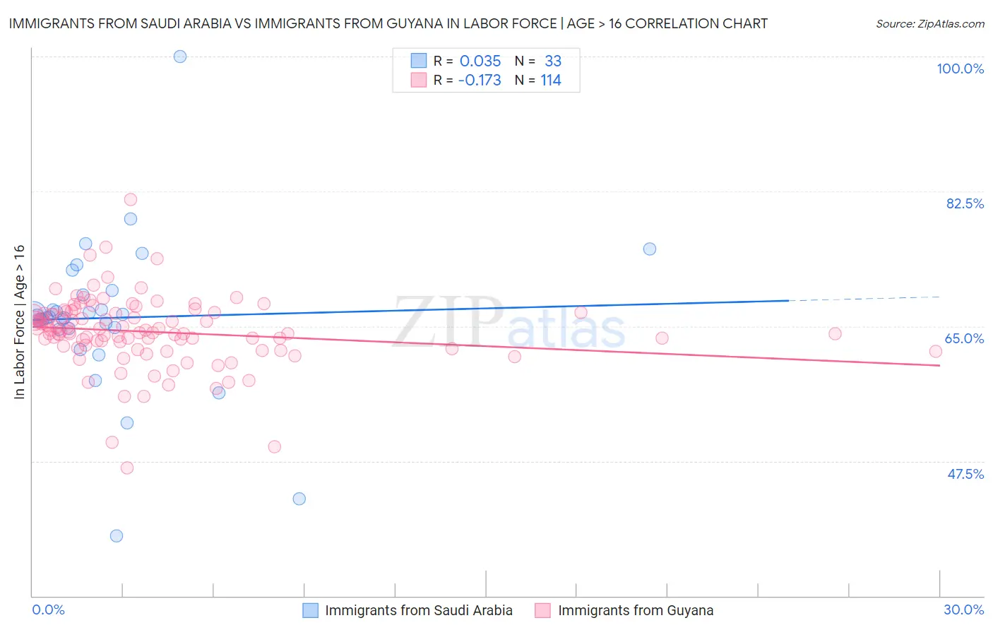 Immigrants from Saudi Arabia vs Immigrants from Guyana In Labor Force | Age > 16