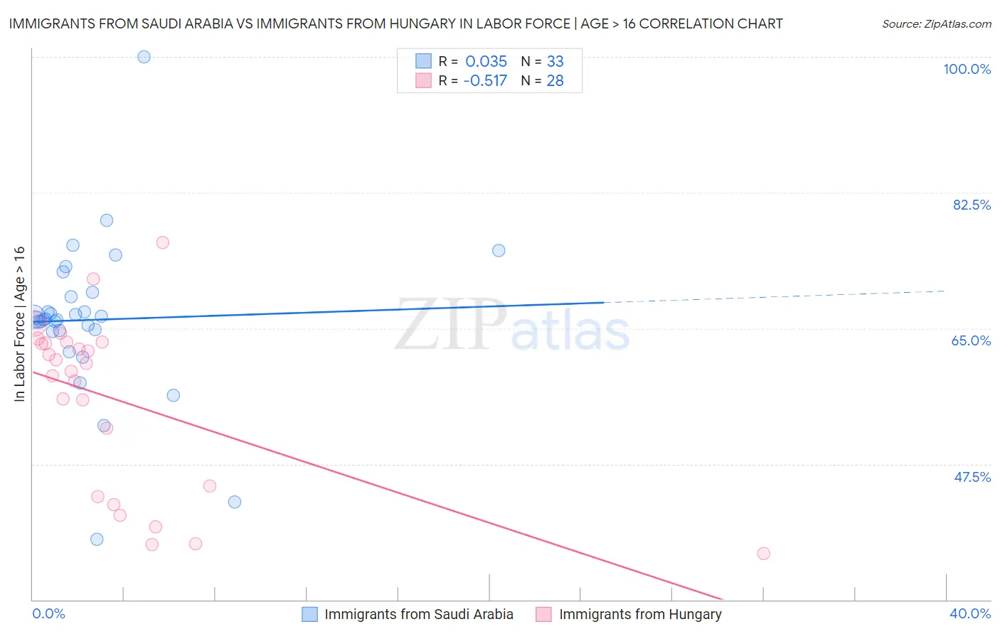 Immigrants from Saudi Arabia vs Immigrants from Hungary In Labor Force | Age > 16