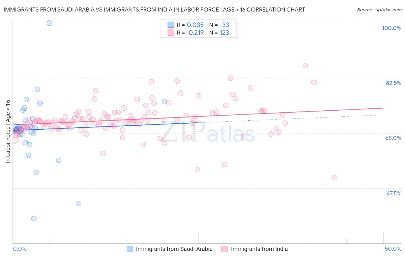 Immigrants from Saudi Arabia vs Immigrants from India In Labor Force | Age > 16