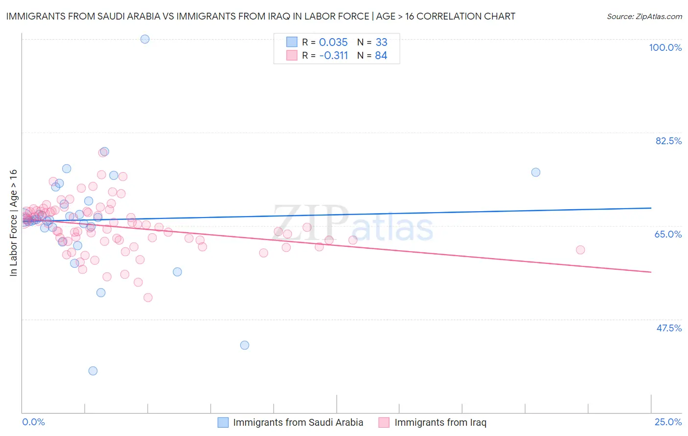 Immigrants from Saudi Arabia vs Immigrants from Iraq In Labor Force | Age > 16