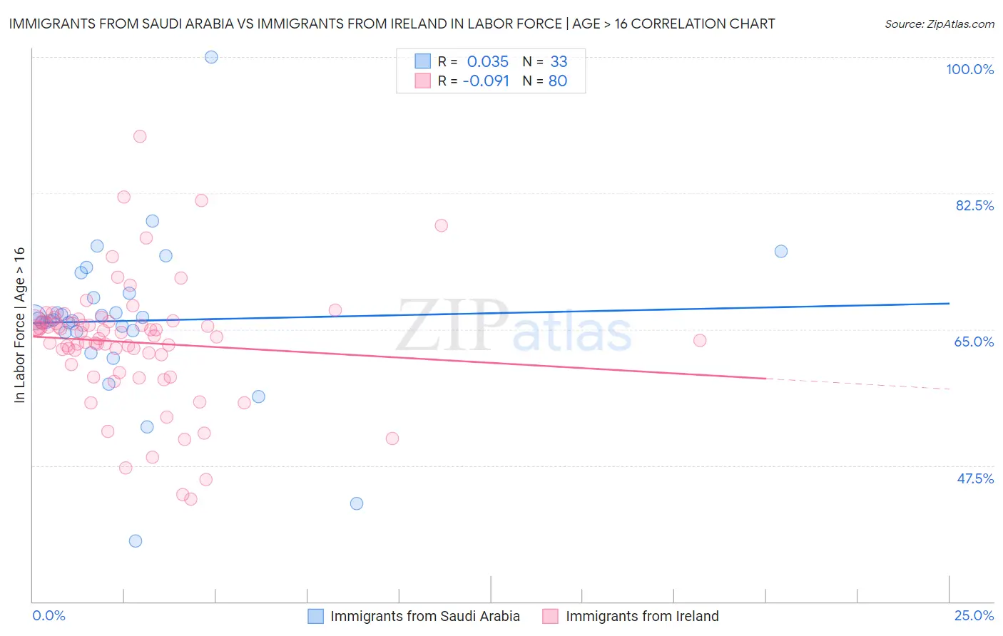 Immigrants from Saudi Arabia vs Immigrants from Ireland In Labor Force | Age > 16