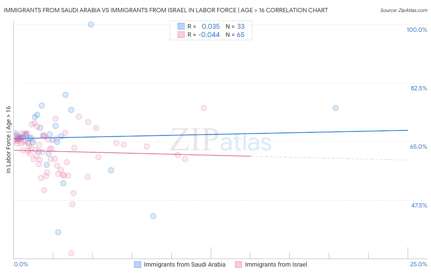 Immigrants from Saudi Arabia vs Immigrants from Israel In Labor Force | Age > 16
