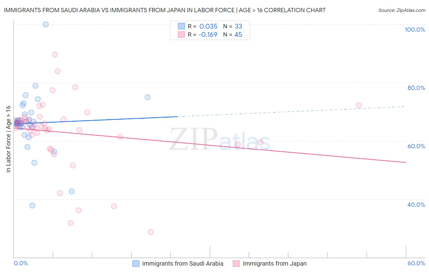 Immigrants from Saudi Arabia vs Immigrants from Japan In Labor Force | Age > 16