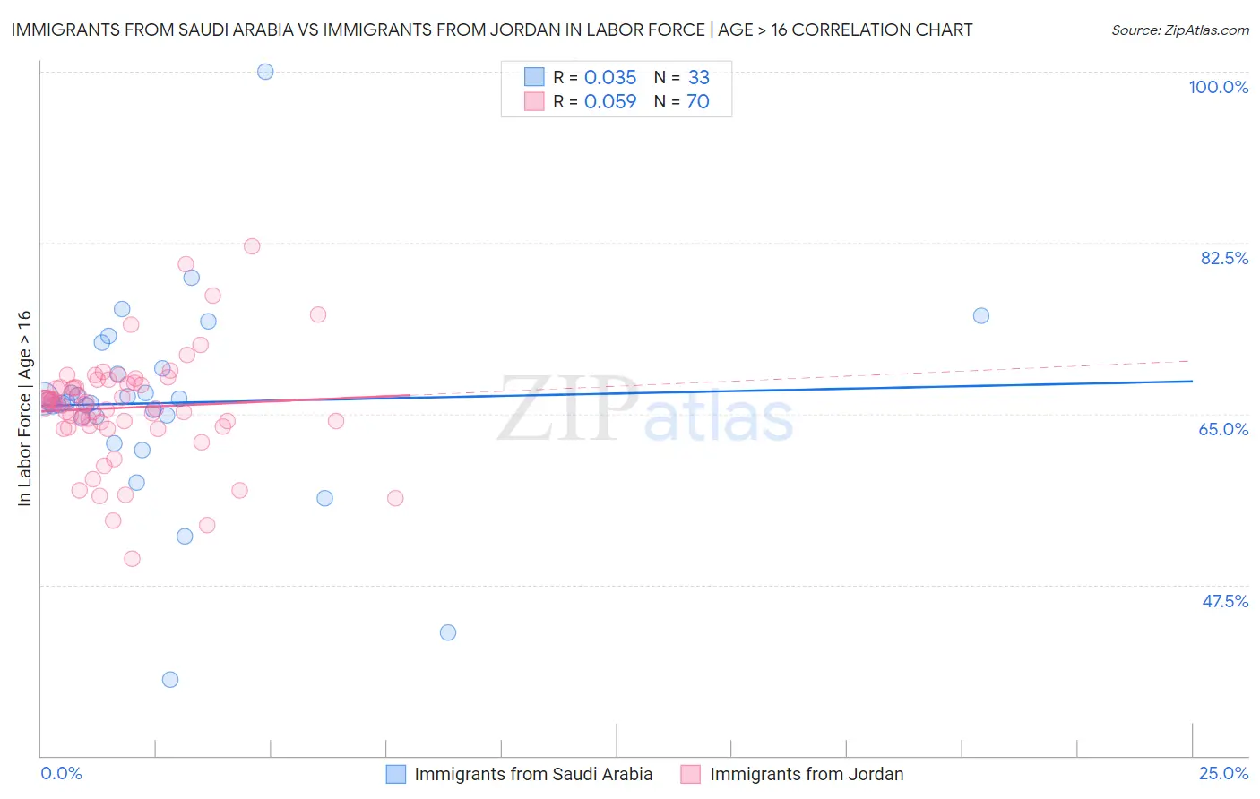 Immigrants from Saudi Arabia vs Immigrants from Jordan In Labor Force | Age > 16