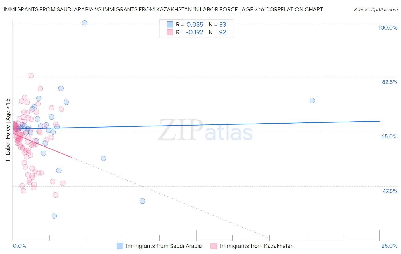 Immigrants from Saudi Arabia vs Immigrants from Kazakhstan In Labor Force | Age > 16