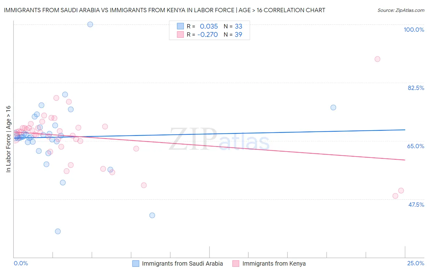 Immigrants from Saudi Arabia vs Immigrants from Kenya In Labor Force | Age > 16