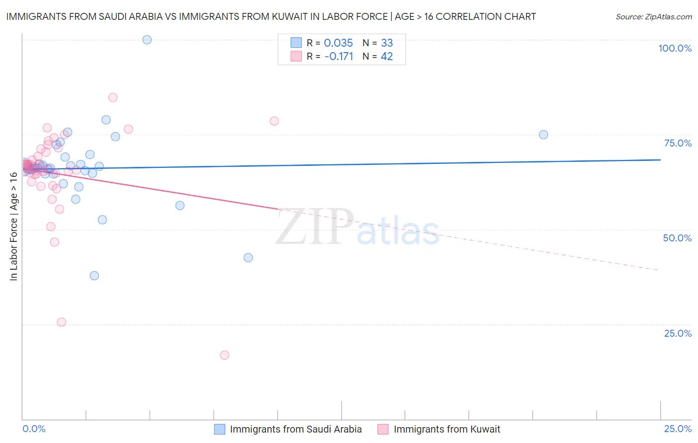 Immigrants from Saudi Arabia vs Immigrants from Kuwait In Labor Force | Age > 16