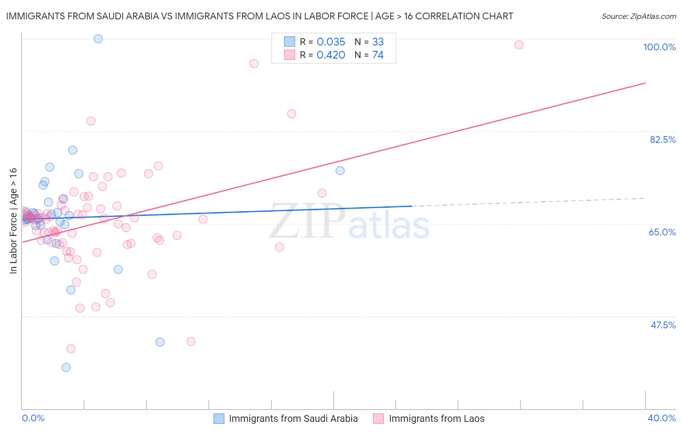 Immigrants from Saudi Arabia vs Immigrants from Laos In Labor Force | Age > 16