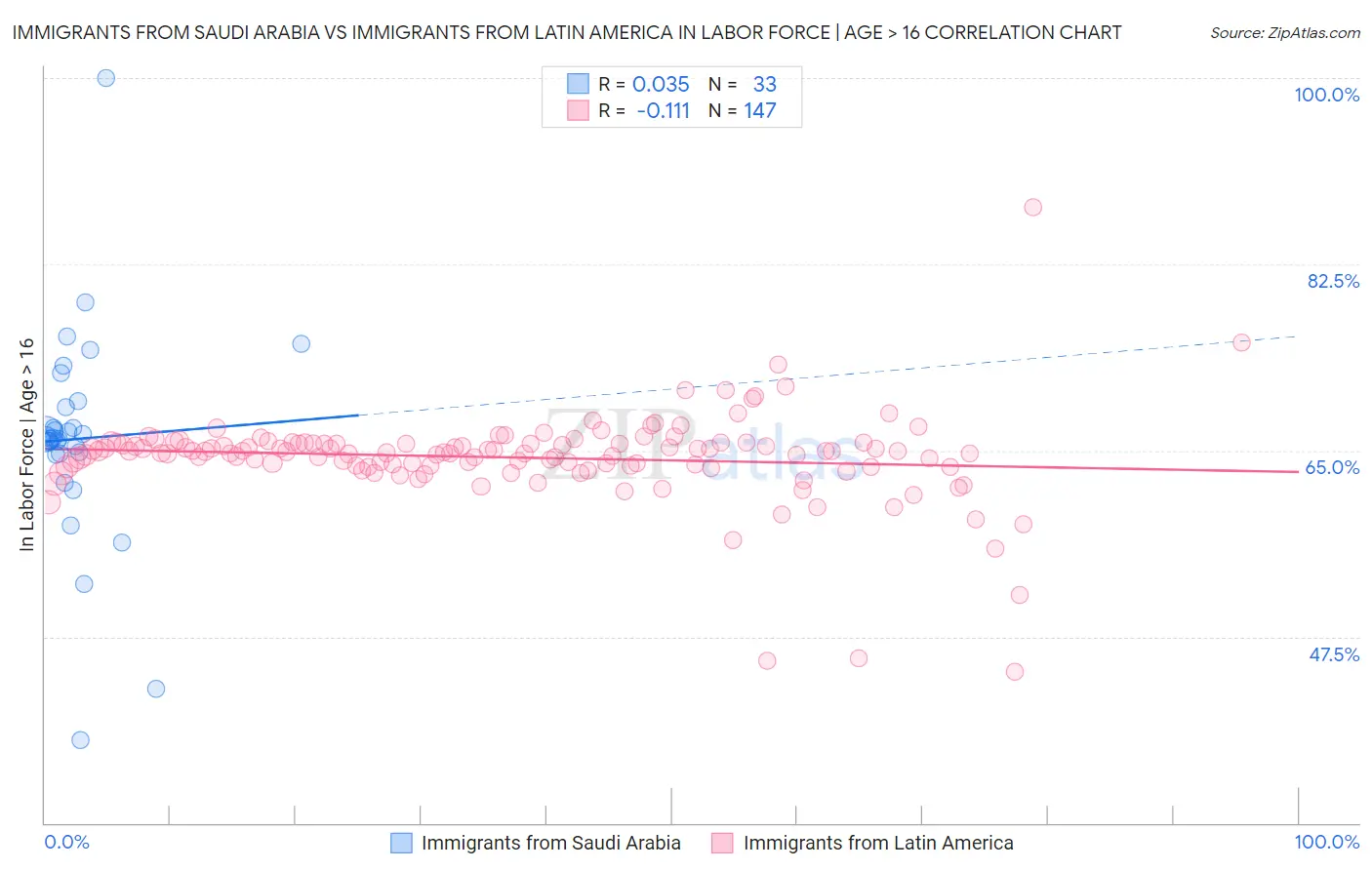 Immigrants from Saudi Arabia vs Immigrants from Latin America In Labor Force | Age > 16