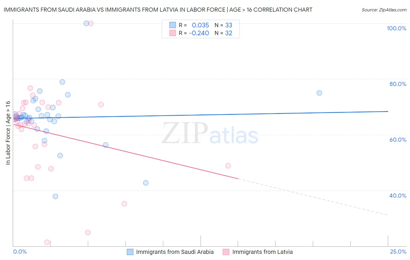 Immigrants from Saudi Arabia vs Immigrants from Latvia In Labor Force | Age > 16