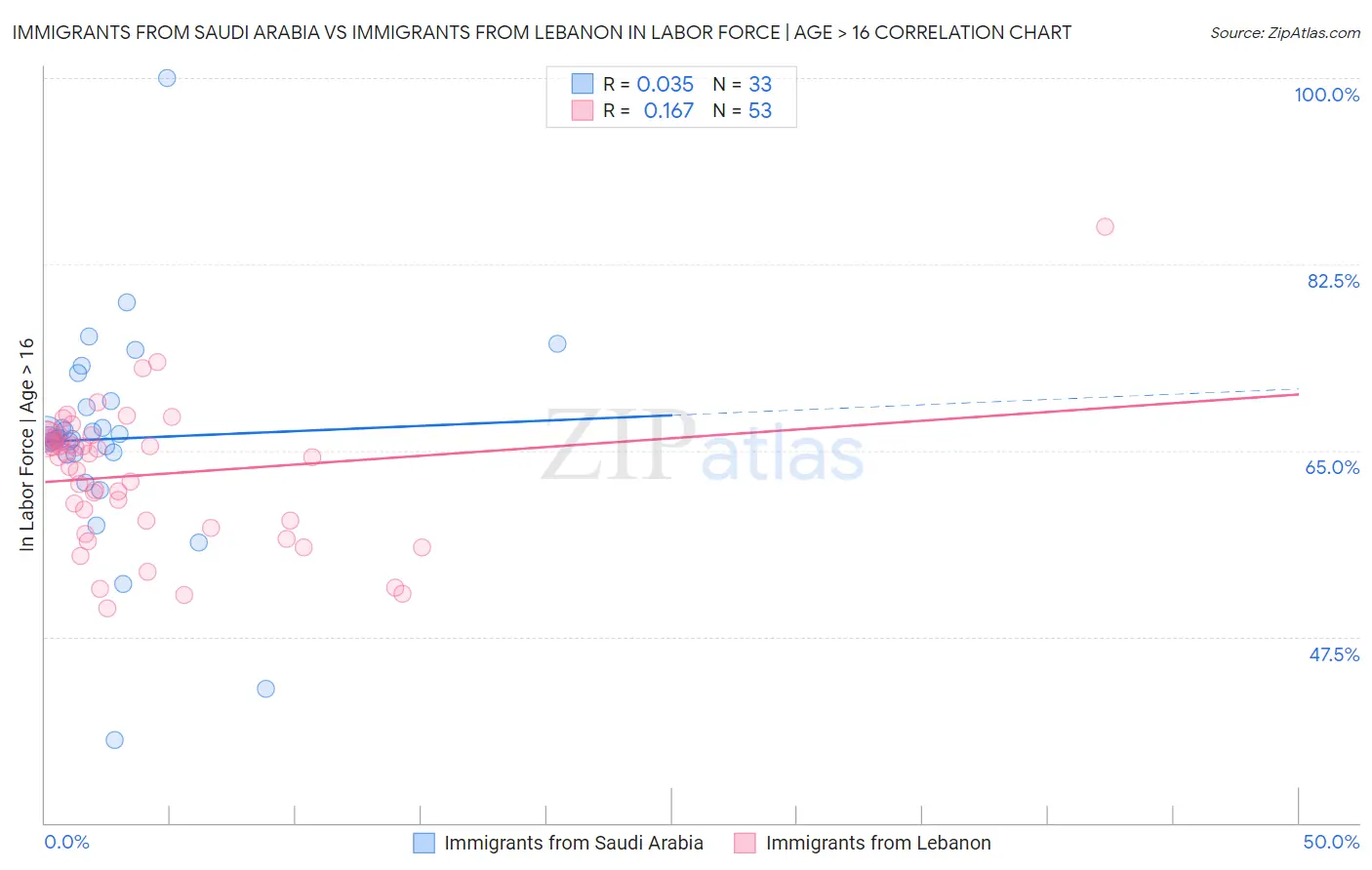 Immigrants from Saudi Arabia vs Immigrants from Lebanon In Labor Force | Age > 16