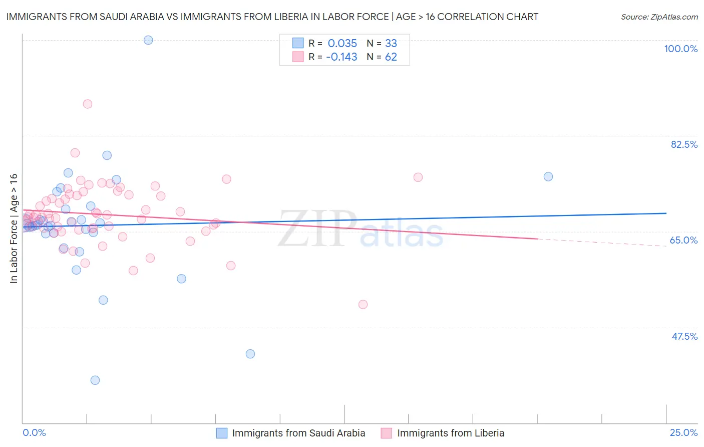Immigrants from Saudi Arabia vs Immigrants from Liberia In Labor Force | Age > 16