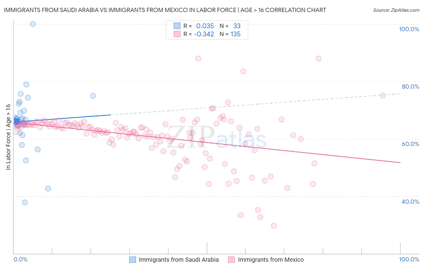 Immigrants from Saudi Arabia vs Immigrants from Mexico In Labor Force | Age > 16