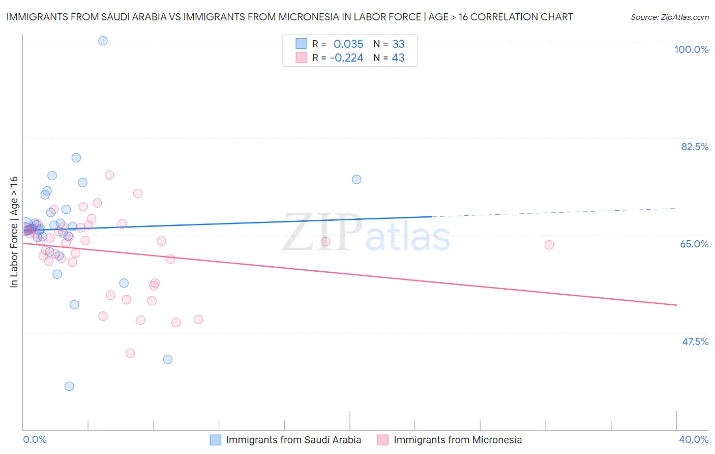 Immigrants from Saudi Arabia vs Immigrants from Micronesia In Labor Force | Age > 16