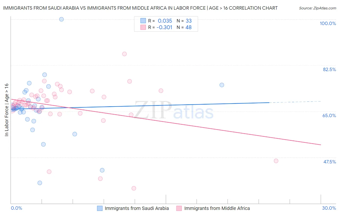 Immigrants from Saudi Arabia vs Immigrants from Middle Africa In Labor Force | Age > 16