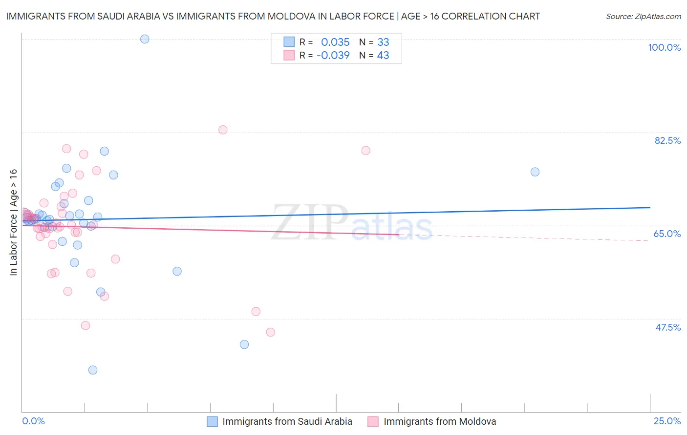 Immigrants from Saudi Arabia vs Immigrants from Moldova In Labor Force | Age > 16