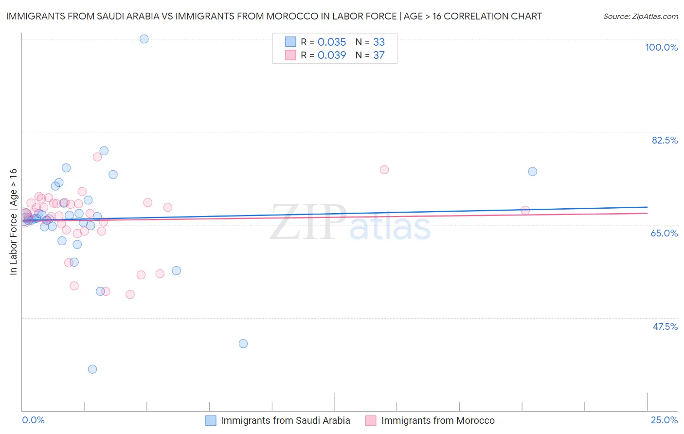 Immigrants from Saudi Arabia vs Immigrants from Morocco In Labor Force | Age > 16